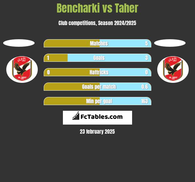 Bencharki vs Taher h2h player stats