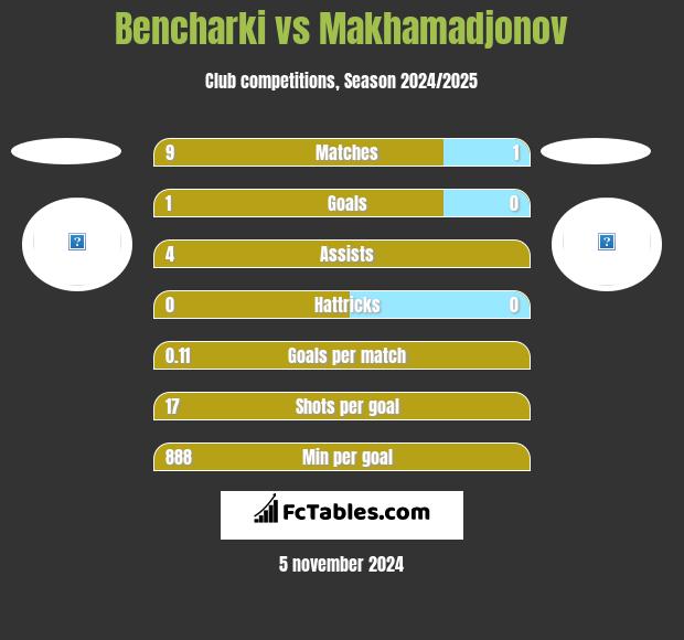 Bencharki vs Makhamadjonov h2h player stats