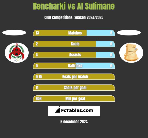 Bencharki vs Al Sulimane h2h player stats