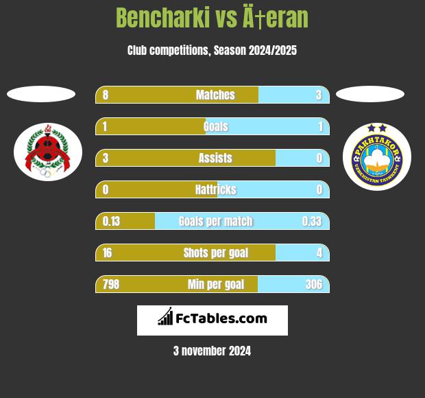 Bencharki vs Ä†eran h2h player stats