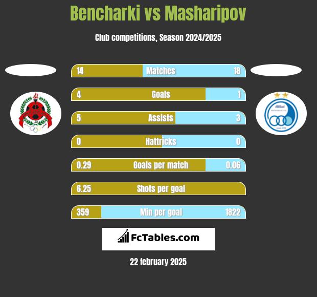 Bencharki vs Masharipov h2h player stats