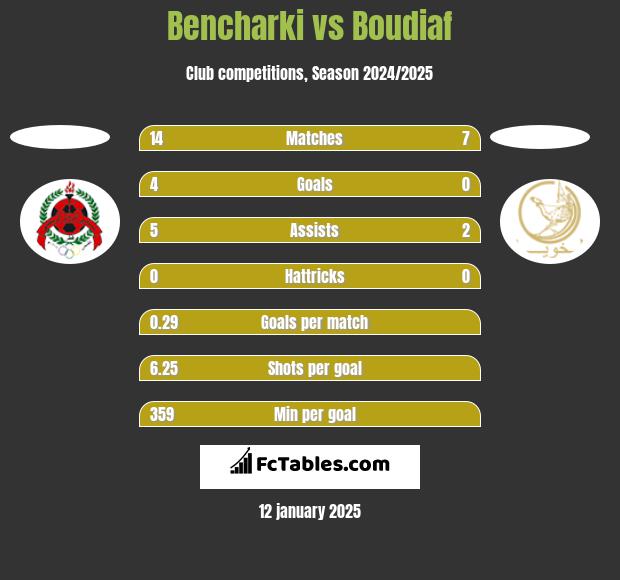 Bencharki vs Boudiaf h2h player stats