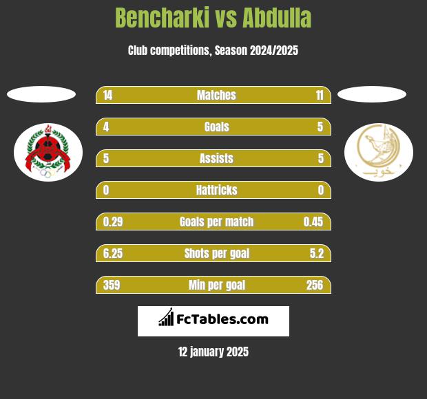 Bencharki vs Abdulla h2h player stats