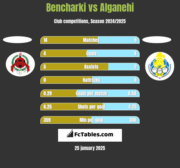 Bencharki vs Alganehi h2h player stats