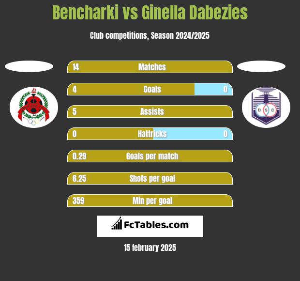 Bencharki vs Ginella Dabezies h2h player stats