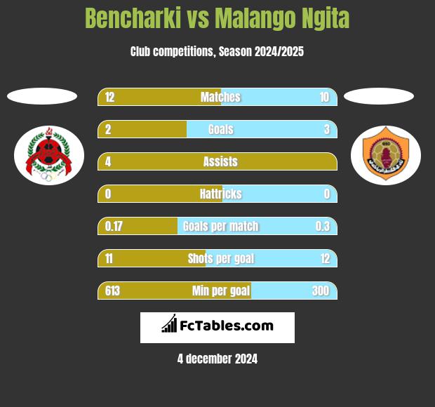 Bencharki vs Malango Ngita h2h player stats