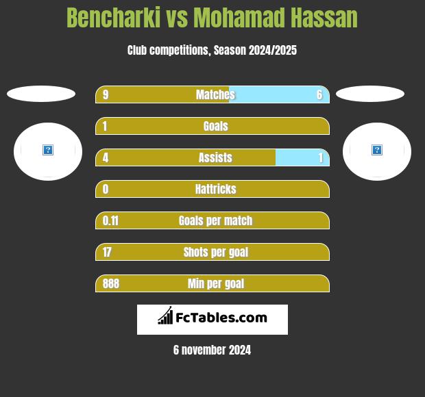 Bencharki vs Mohamad Hassan h2h player stats