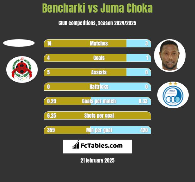 Bencharki vs Juma Choka h2h player stats