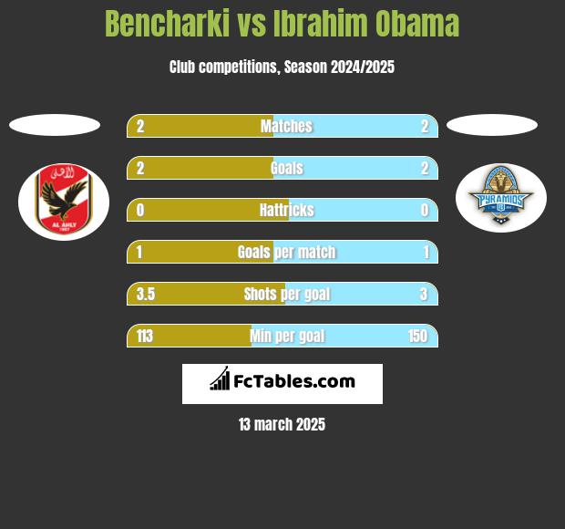 Bencharki vs Ibrahim Obama h2h player stats