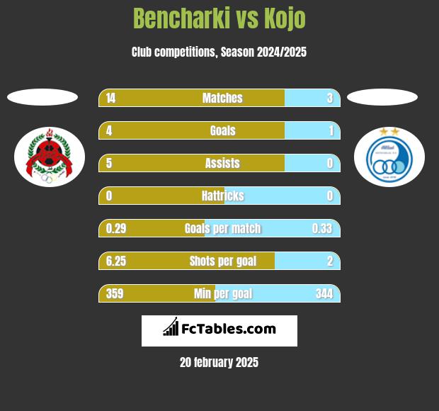 Bencharki vs Kojo h2h player stats