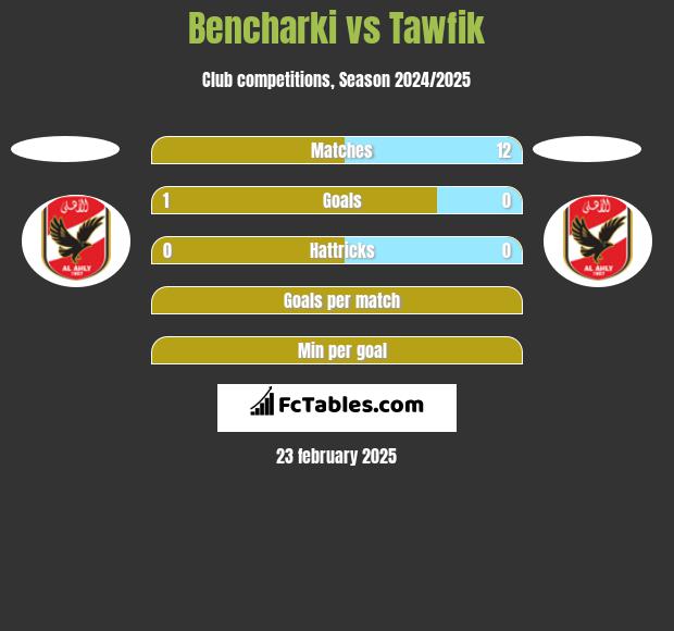 Bencharki vs Tawfik h2h player stats