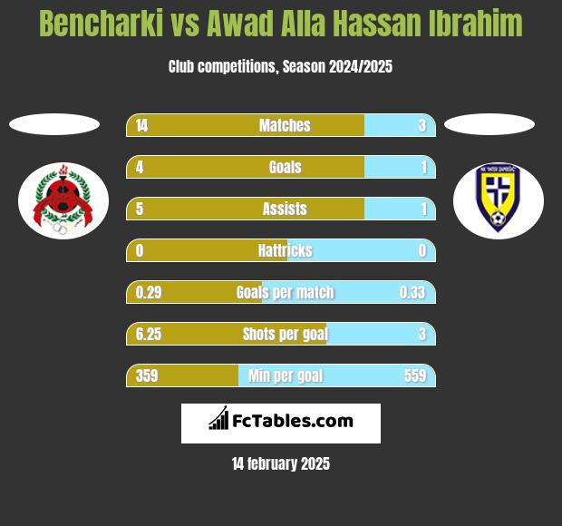 Bencharki vs Awad Alla Hassan Ibrahim h2h player stats