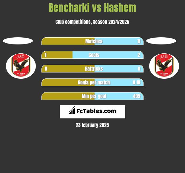 Bencharki vs Hashem h2h player stats