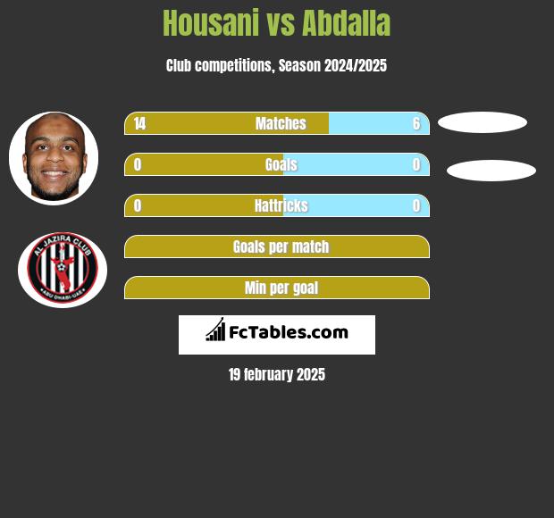 Housani vs Abdalla h2h player stats