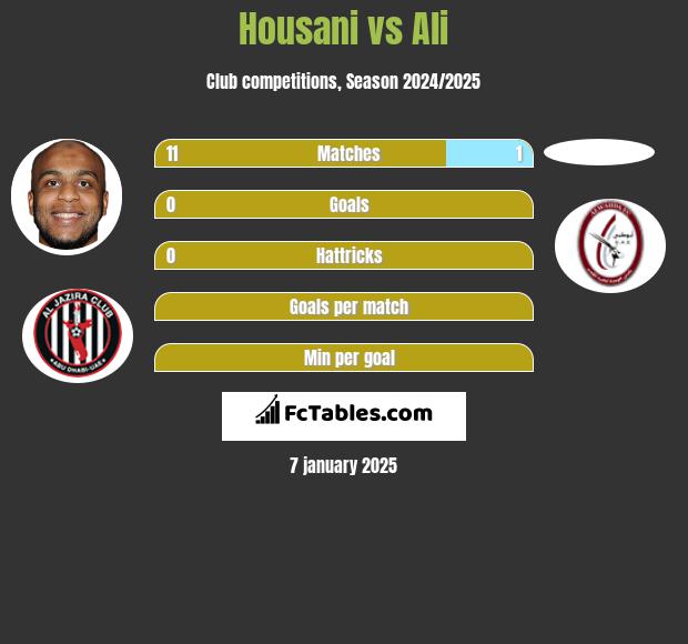 Housani vs Ali h2h player stats