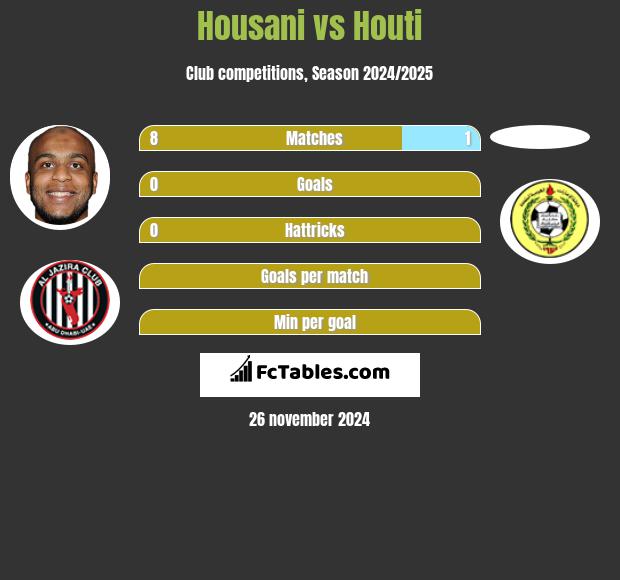 Housani vs Houti h2h player stats