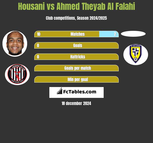 Housani vs Ahmed Theyab Al Falahi h2h player stats