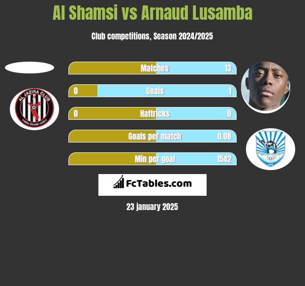 Al Shamsi vs Arnaud Lusamba h2h player stats