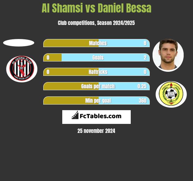 Al Shamsi vs Daniel Bessa h2h player stats