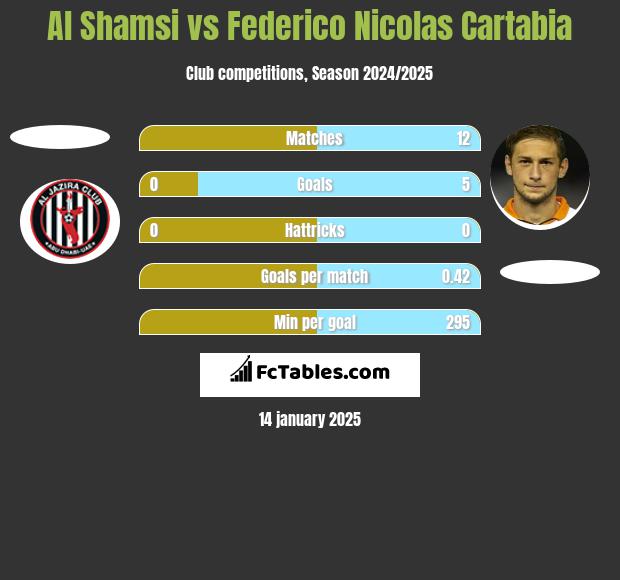 Al Shamsi vs Federico Nicolas Cartabia h2h player stats