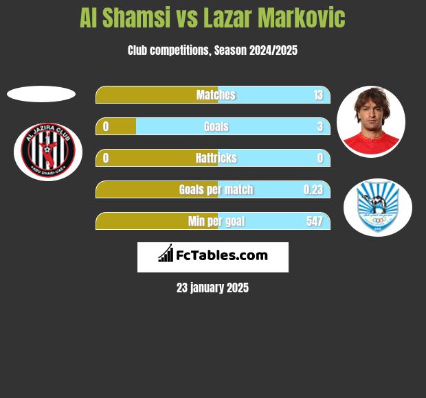 Al Shamsi vs Lazar Marković h2h player stats