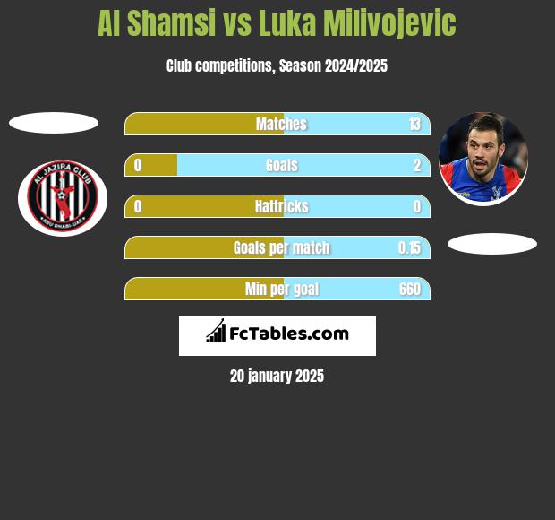 Al Shamsi vs Luka Milivojević h2h player stats