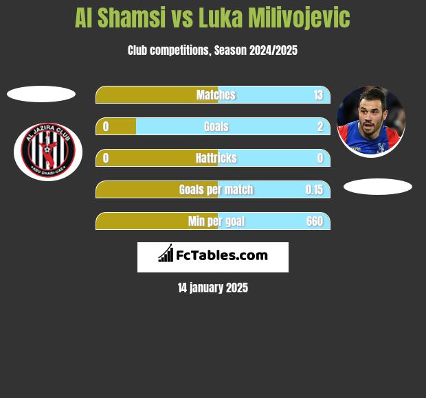 Al Shamsi vs Luka Milivojevic h2h player stats