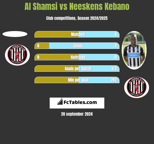 Al Shamsi vs Neeskens Kebano h2h player stats