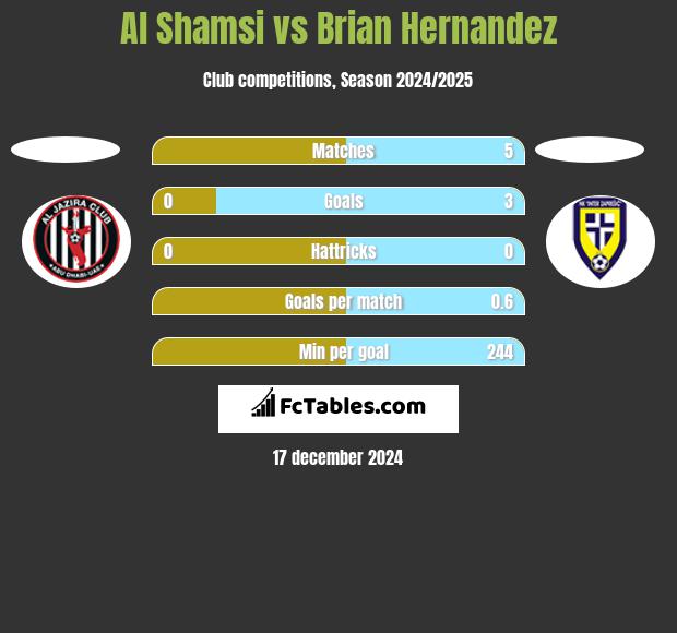 Al Shamsi vs Brian Hernandez h2h player stats