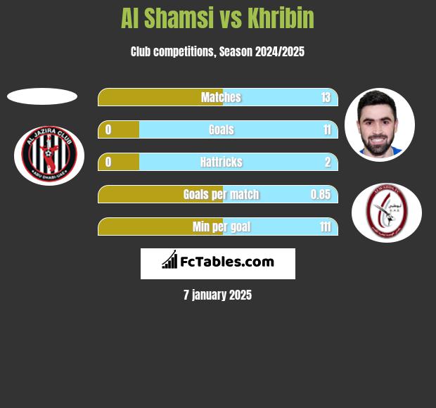 Al Shamsi vs Khribin h2h player stats