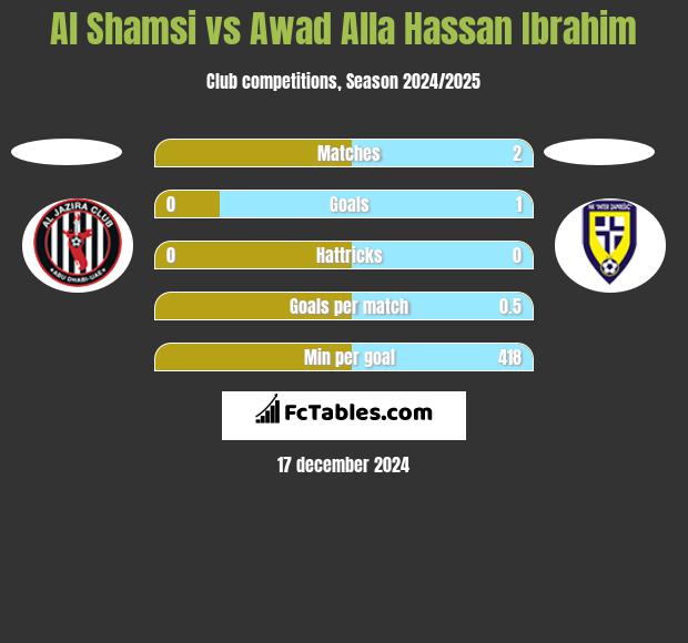 Al Shamsi vs Awad Alla Hassan Ibrahim h2h player stats