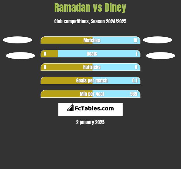 Ramadan vs Diney h2h player stats