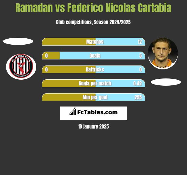 Ramadan vs Federico Nicolas Cartabia h2h player stats