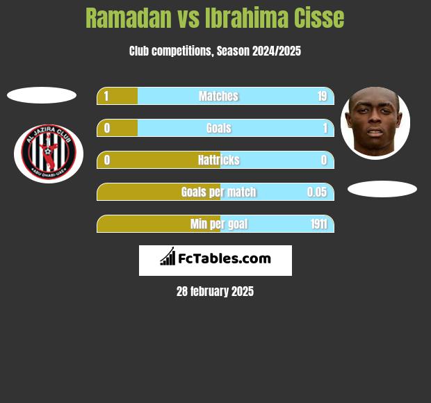 Ramadan vs Ibrahima Cisse h2h player stats