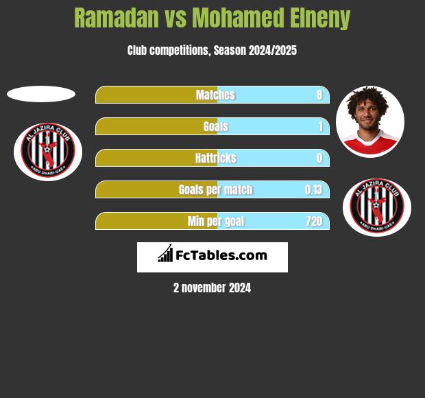 Ramadan vs Mohamed Elneny h2h player stats