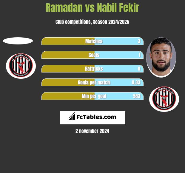 Ramadan vs Nabil Fekir h2h player stats