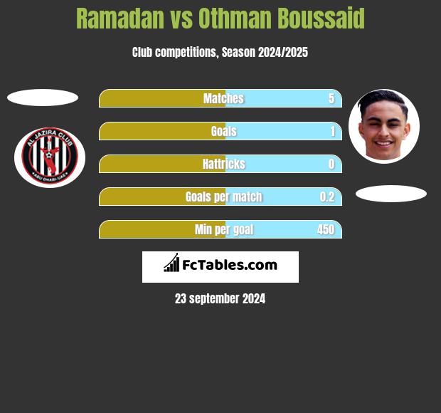 Ramadan vs Othman Boussaid h2h player stats