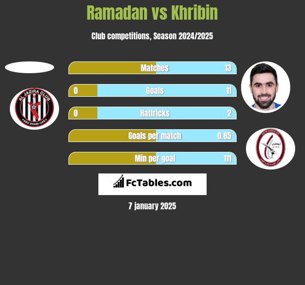 Ramadan vs Khribin h2h player stats