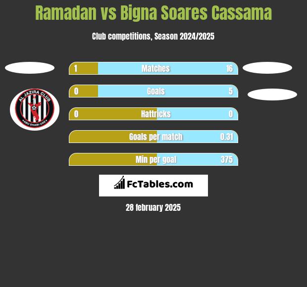 Ramadan vs Bigna Soares Cassama h2h player stats