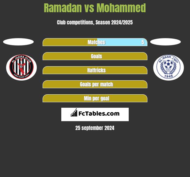 Ramadan vs Mohammed h2h player stats