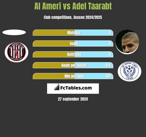 Al Ameri vs Adel Taarabt h2h player stats