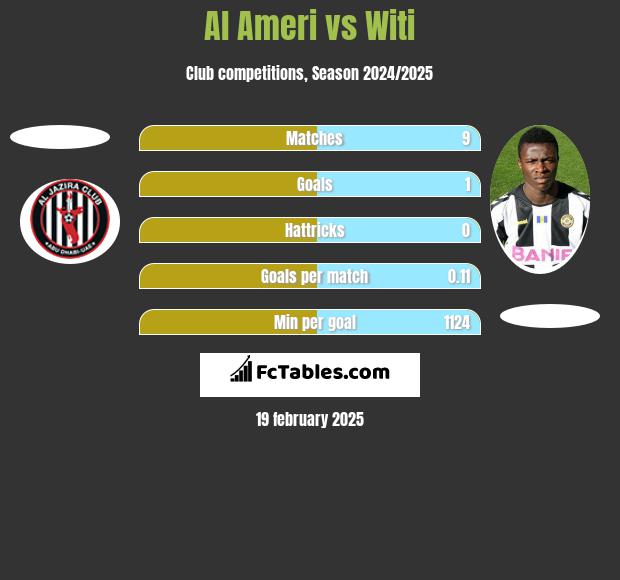 Al Ameri vs Witi h2h player stats