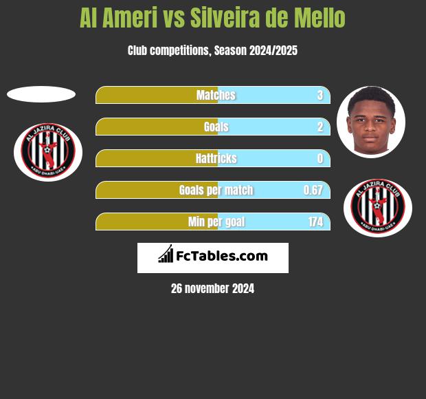 Al Ameri vs Silveira de Mello h2h player stats