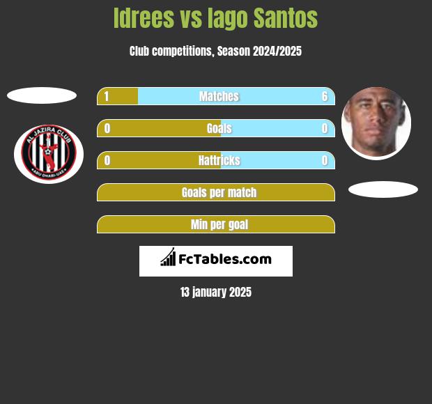 Idrees vs Iago Santos h2h player stats