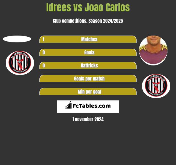 Idrees vs Joao Carlos h2h player stats