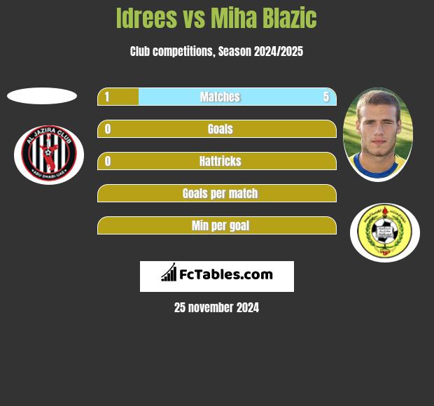 Idrees vs Miha Blazic h2h player stats