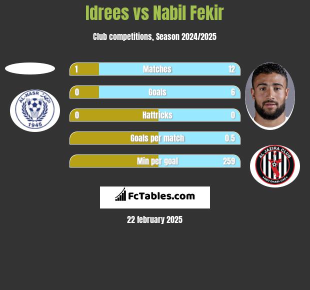 Idrees vs Nabil Fekir h2h player stats