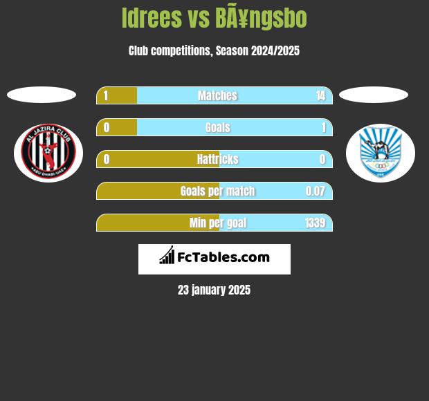 Idrees vs BÃ¥ngsbo h2h player stats