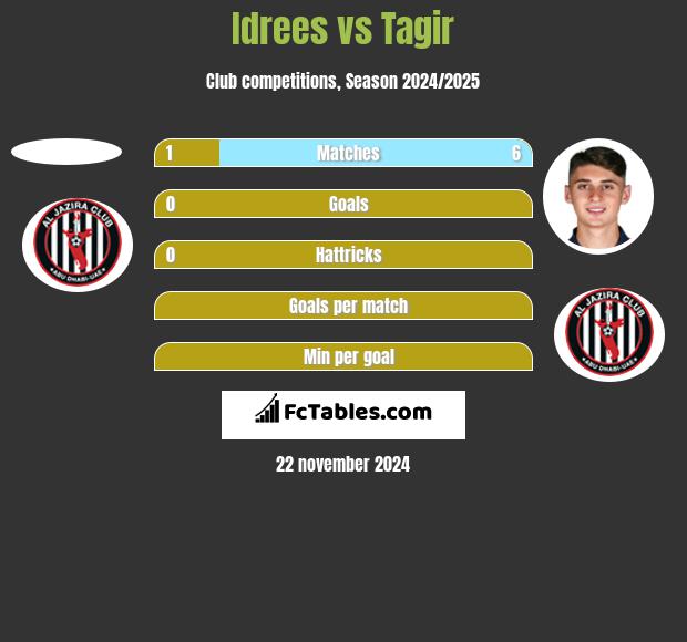 Idrees vs Tagir h2h player stats