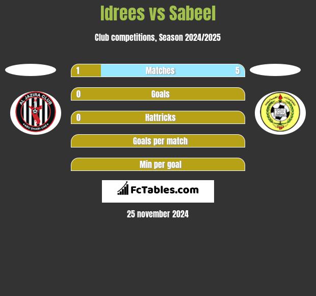 Idrees vs Sabeel h2h player stats